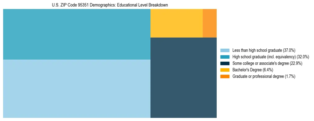 Treemap chart illustrating the educational attainment breakdown for population 25 years and over in US ZIP Code 95351.