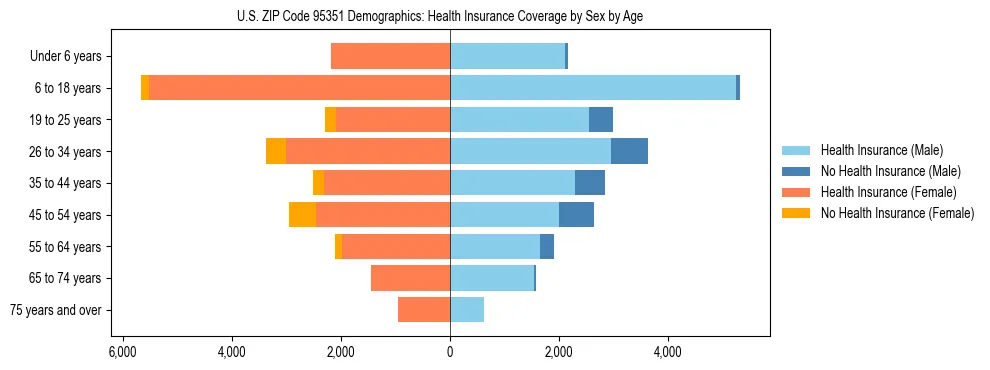 Pyramid chart showing health insurance coverage by age and sex in US ZIP Code 95351.