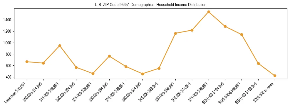 Horizontal bar chart showing household income distribution in US ZIP Code 95351.