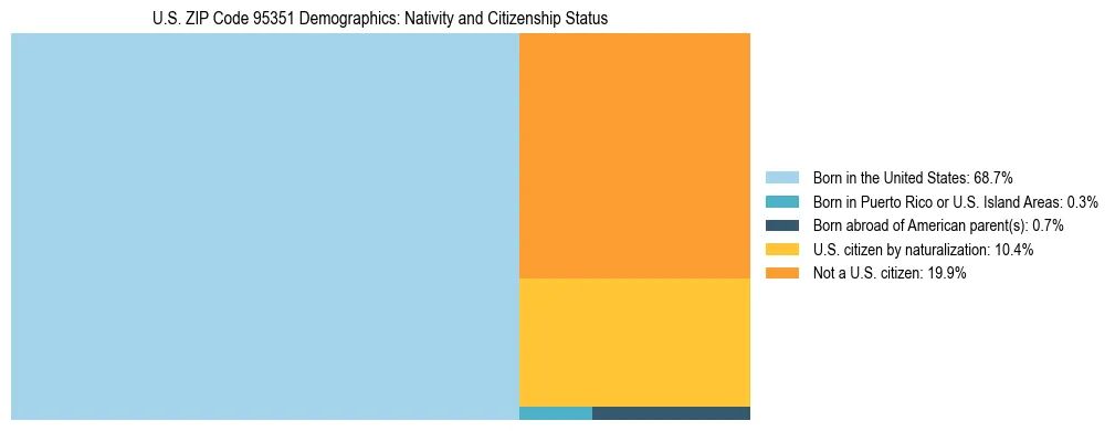 Treemap showing the population distribution by nativity and citizenship status in US ZIP Code 95351 based on U.S. Census data.
