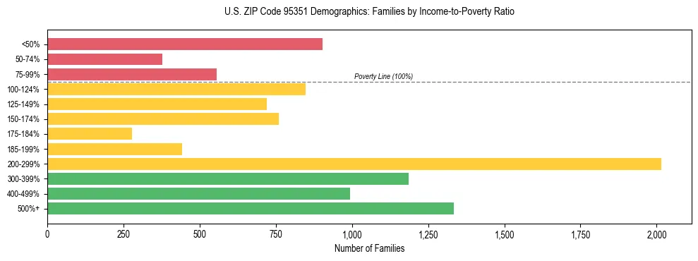 Horizontal bar chart showing family distribution by income-to-poverty ratio in US ZIP Code 95351, based on 2023 ACS data.