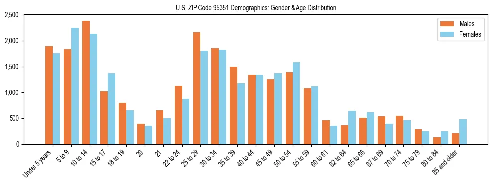 Bar chart showing the population distribution of US ZIP Code 95351 by age group and gender, based on 2023 ACS data.