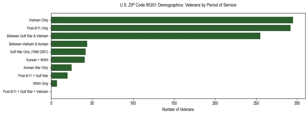 Horizontal bar chart showing veteran distribution by period of military service in US ZIP Code 95351, based on 2023 ACS data.