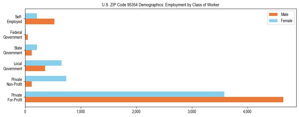 Horizontal bar chart showing employment distribution by class of worker and gender in US ZIP Code 95354, based on 2023 ACS data.