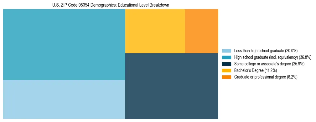 Treemap chart illustrating the educational attainment breakdown for population 25 years and over in US ZIP Code 95354.