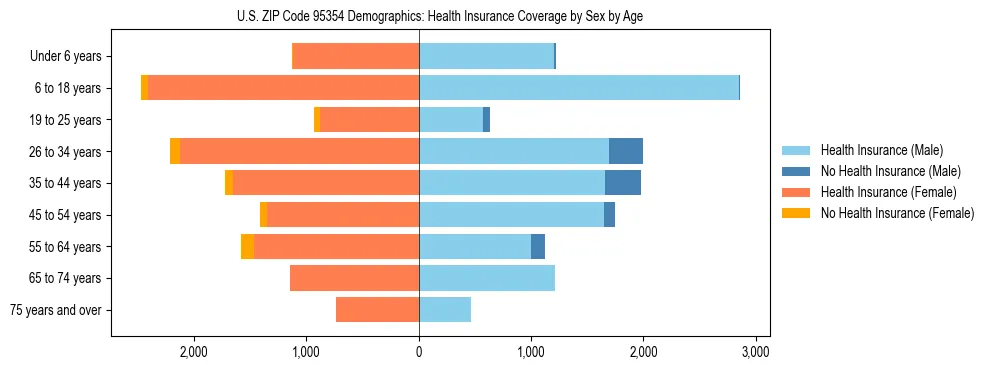 Pyramid chart showing health insurance coverage by age and sex in US ZIP Code 95354.
