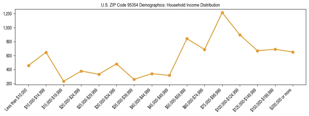 Horizontal bar chart showing household income distribution in US ZIP Code 95354.