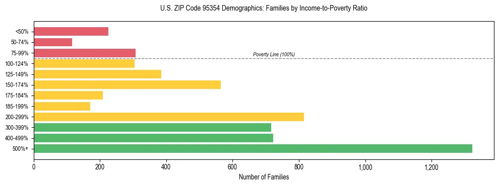 Horizontal bar chart showing family distribution by income-to-poverty ratio in US ZIP Code 95354, based on 2023 ACS data.