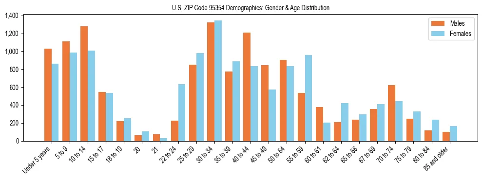 Bar chart showing the population distribution of US ZIP Code 95354 by age group and gender, based on 2023 ACS data.