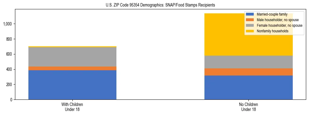 Stacked bar chart showing SNAP/Food Stamps recipient household composition by presence of children under 18 in US ZIP Code 95354, based on 2023 ACS data.