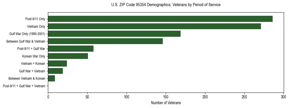 Horizontal bar chart showing veteran distribution by period of military service in US ZIP Code 95354, based on 2023 ACS data.
