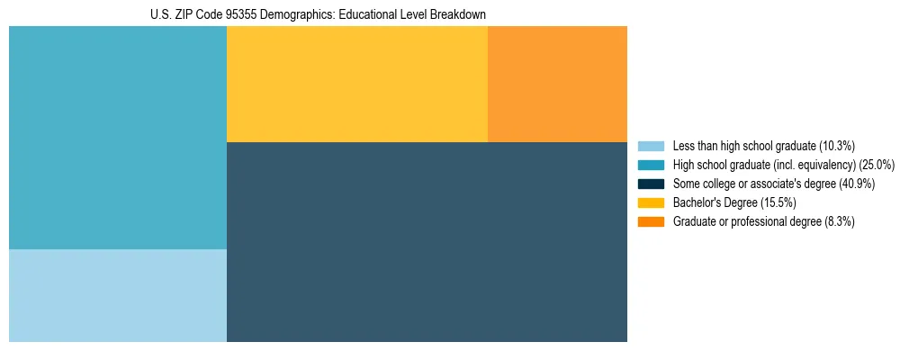 Treemap chart illustrating the educational attainment breakdown for population 25 years and over in US ZIP Code 95355.