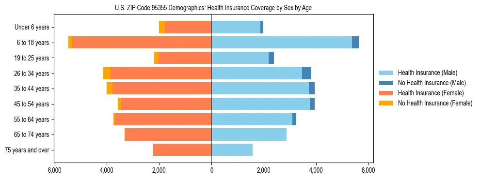 Pyramid chart showing health insurance coverage by age and sex in US ZIP Code 95355.