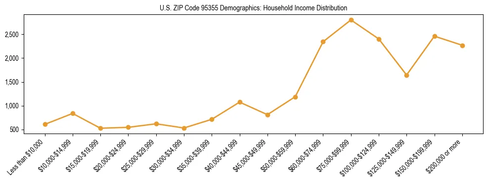 Horizontal bar chart showing household income distribution in US ZIP Code 95355.