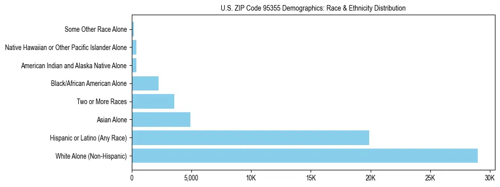 Race and Ethnicity Distribution Chart for US ZIP Code 95355