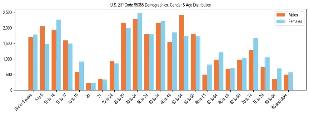 Bar chart showing the population distribution of US ZIP Code 95355 by age group and gender, based on 2023 ACS data.