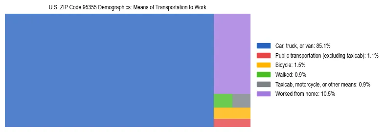 Treemap showing means of transportation to work distribution in US ZIP Code 95355.