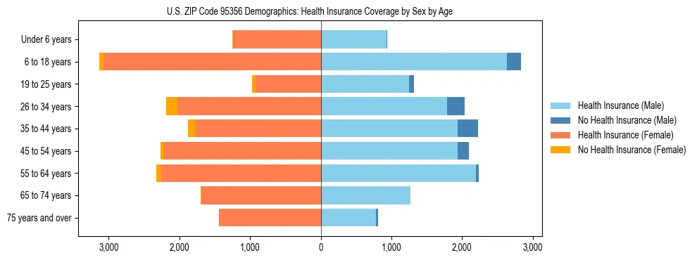 Pyramid chart showing health insurance coverage by age and sex in US ZIP Code 95356.