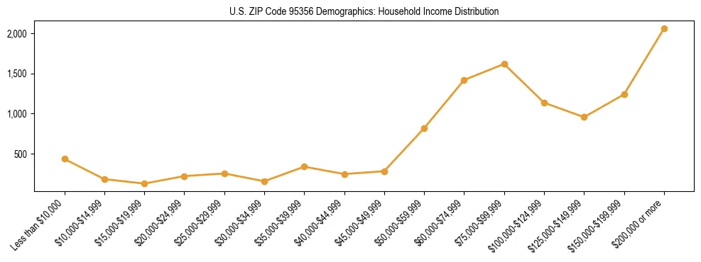 Horizontal bar chart showing household income distribution in US ZIP Code 95356.