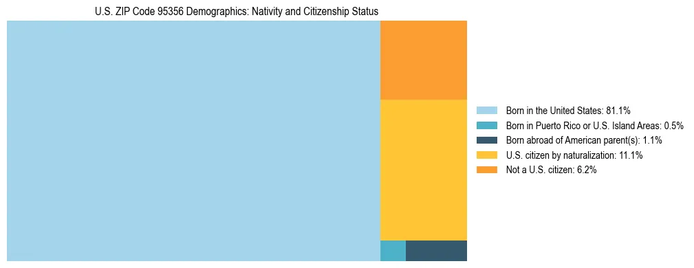 Treemap showing the population distribution by nativity and citizenship status in US ZIP Code 95356 based on U.S. Census data.