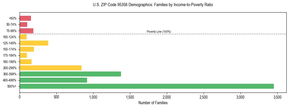 Horizontal bar chart showing family distribution by income-to-poverty ratio in US ZIP Code 95356, based on 2023 ACS data.
