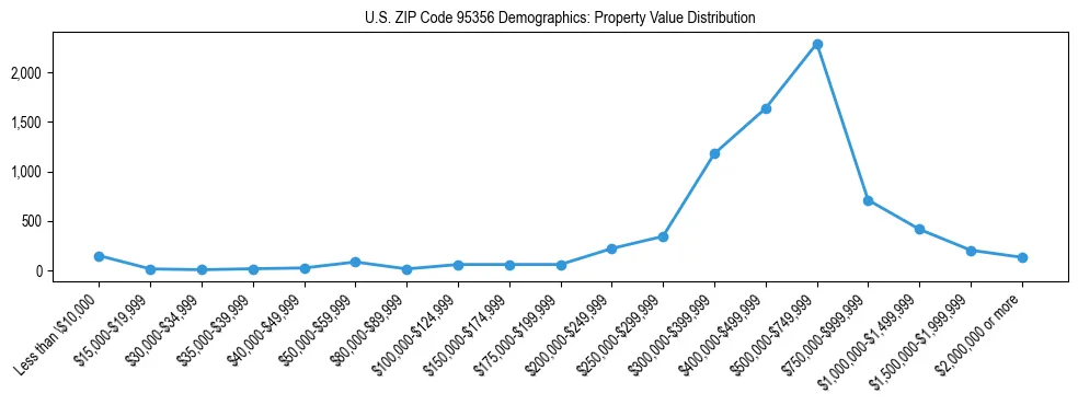 Line chart showing the distribution of property values for owner-occupied housing units in US ZIP Code 95356.