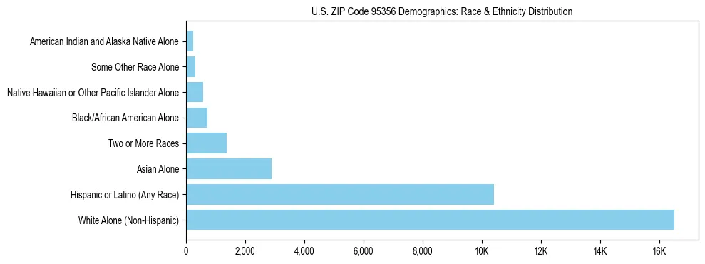 Race and Ethnicity Distribution Chart for US ZIP Code 95356