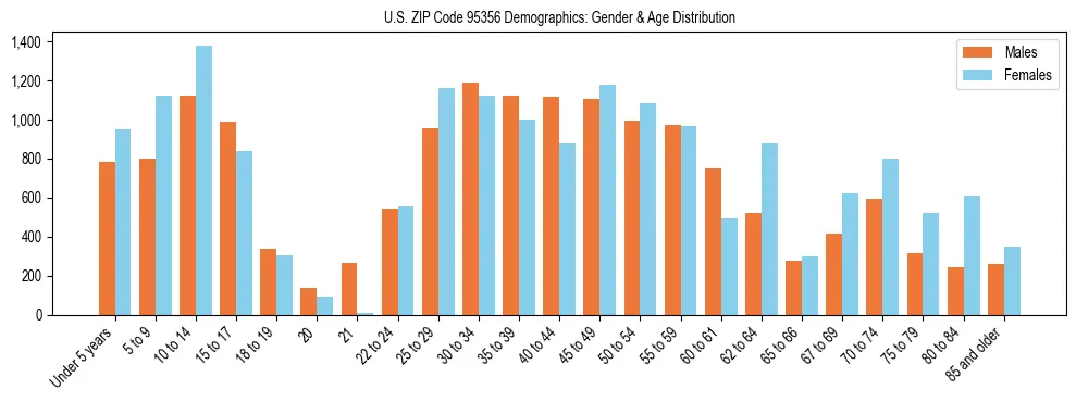 Bar chart showing the population distribution of US ZIP Code 95356 by age group and gender, based on 2023 ACS data.