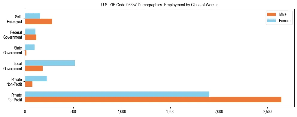 Horizontal bar chart showing employment distribution by class of worker and gender in US ZIP Code 95357, based on 2023 ACS data.