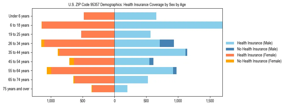 Pyramid chart showing health insurance coverage by age and sex in US ZIP Code 95357.