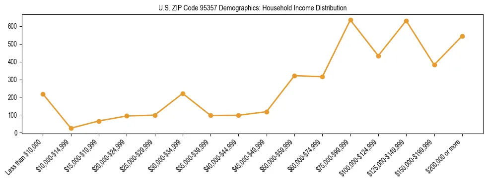 Horizontal bar chart showing household income distribution in US ZIP Code 95357.