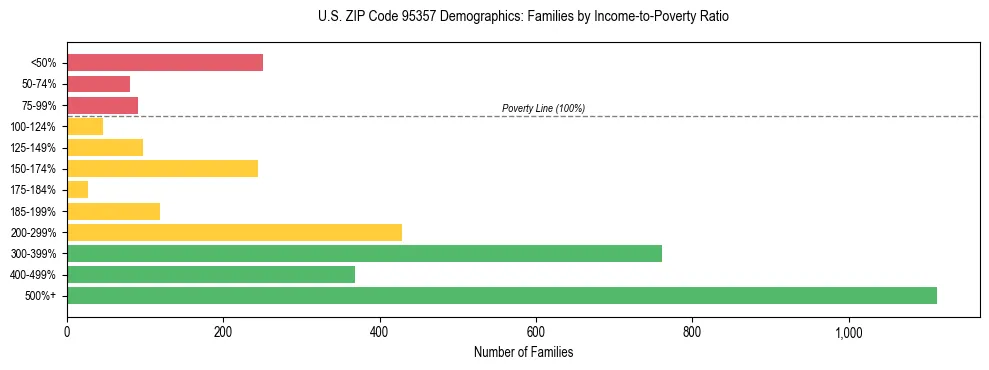 Horizontal bar chart showing family distribution by income-to-poverty ratio in US ZIP Code 95357, based on 2023 ACS data.