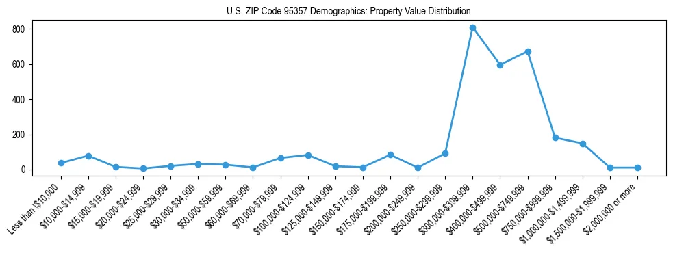 Line chart showing the distribution of property values for owner-occupied housing units in US ZIP Code 95357.
