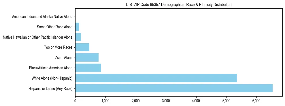 Race and Ethnicity Distribution Chart for US ZIP Code 95357