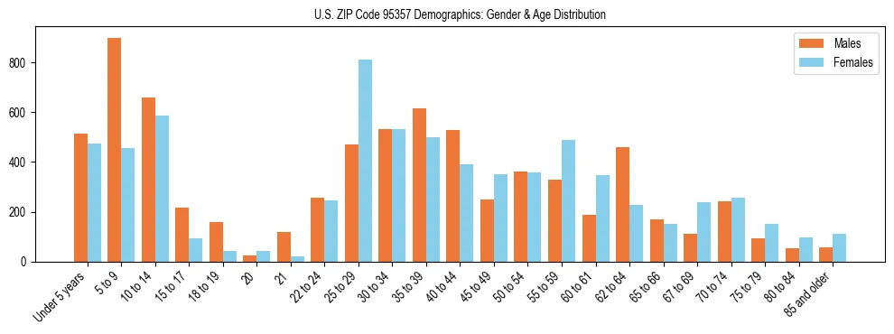 Bar chart showing the population distribution of US ZIP Code 95357 by age group and gender, based on 2023 ACS data.