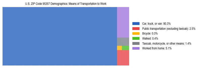 Treemap showing means of transportation to work distribution in US ZIP Code 95357.