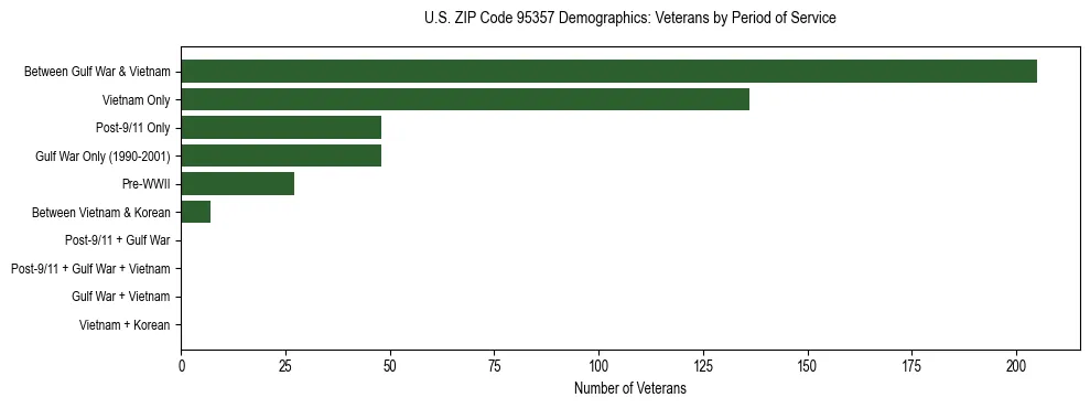 Horizontal bar chart showing veteran distribution by period of military service in US ZIP Code 95357, based on 2023 ACS data.