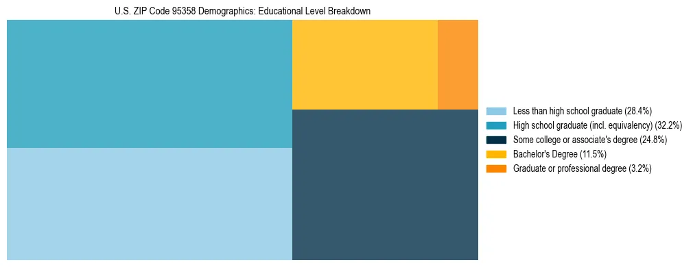 Treemap chart illustrating the educational attainment breakdown for population 25 years and over in US ZIP Code 95358.