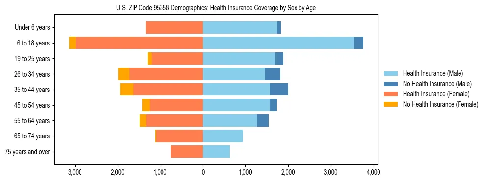 Pyramid chart showing health insurance coverage by age and sex in US ZIP Code 95358.