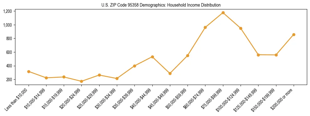 Horizontal bar chart showing household income distribution in US ZIP Code 95358.