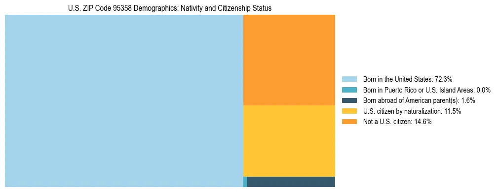 Treemap showing the population distribution by nativity and citizenship status in US ZIP Code 95358 based on U.S. Census data.