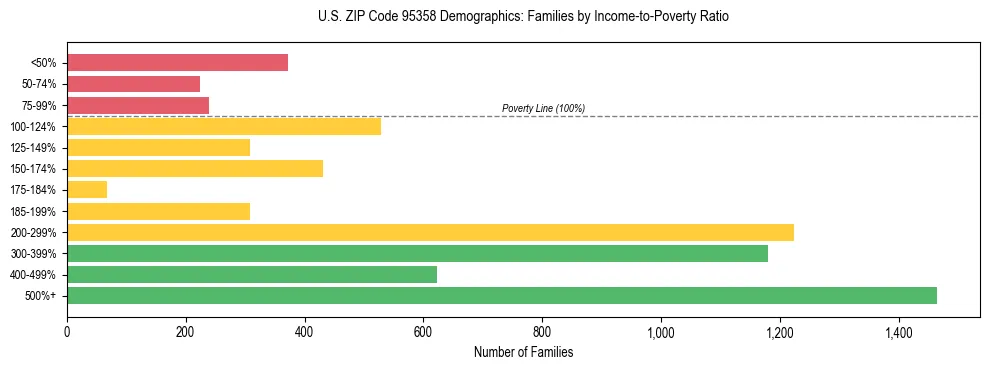 Horizontal bar chart showing family distribution by income-to-poverty ratio in US ZIP Code 95358, based on 2023 ACS data.