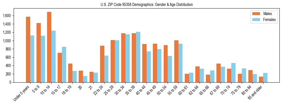Bar chart showing the population distribution of US ZIP Code 95358 by age group and gender, based on 2023 ACS data.
