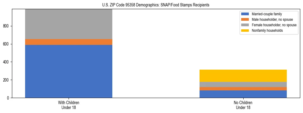 Stacked bar chart showing SNAP/Food Stamps recipient household composition by presence of children under 18 in US ZIP Code 95358, based on 2023 ACS data.
