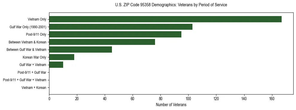 Horizontal bar chart showing veteran distribution by period of military service in US ZIP Code 95358, based on 2023 ACS data.
