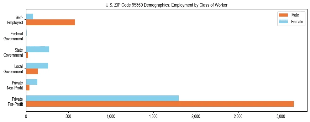 Horizontal bar chart showing employment distribution by class of worker and gender in US ZIP Code 95360, based on 2023 ACS data.