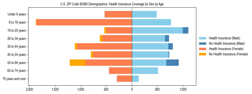 Pyramid chart showing health insurance coverage by age and sex in US ZIP Code 95360.