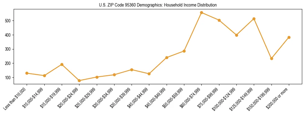 Horizontal bar chart showing household income distribution in US ZIP Code 95360.