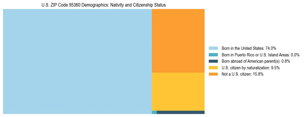 Treemap showing the population distribution by nativity and citizenship status in US ZIP Code 95360 based on U.S. Census data.