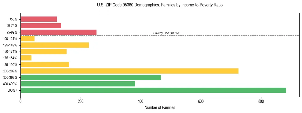 Horizontal bar chart showing family distribution by income-to-poverty ratio in US ZIP Code 95360, based on 2023 ACS data.